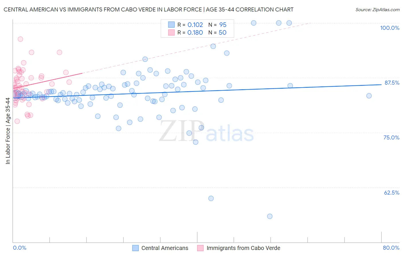 Central American vs Immigrants from Cabo Verde In Labor Force | Age 35-44