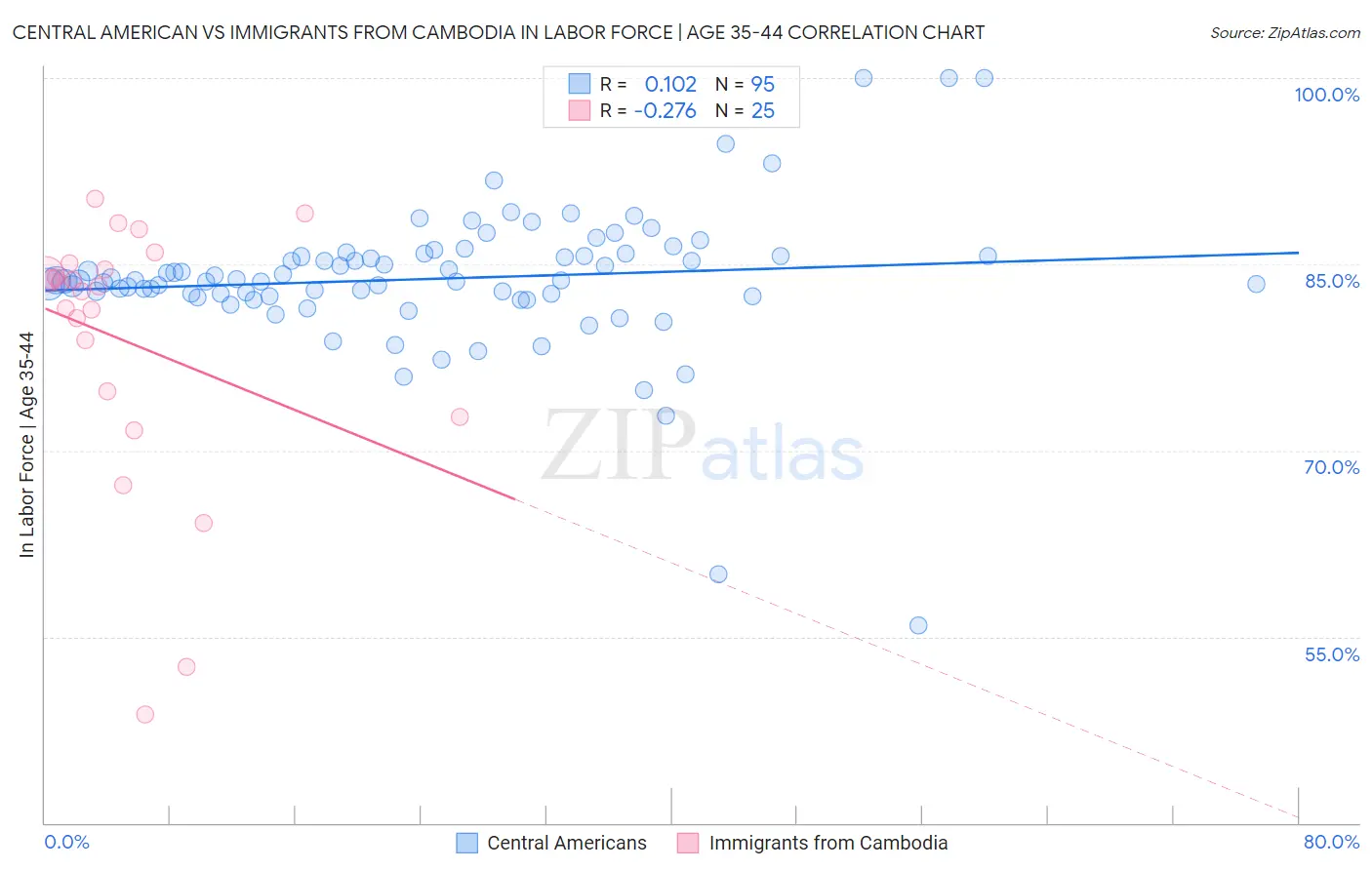 Central American vs Immigrants from Cambodia In Labor Force | Age 35-44