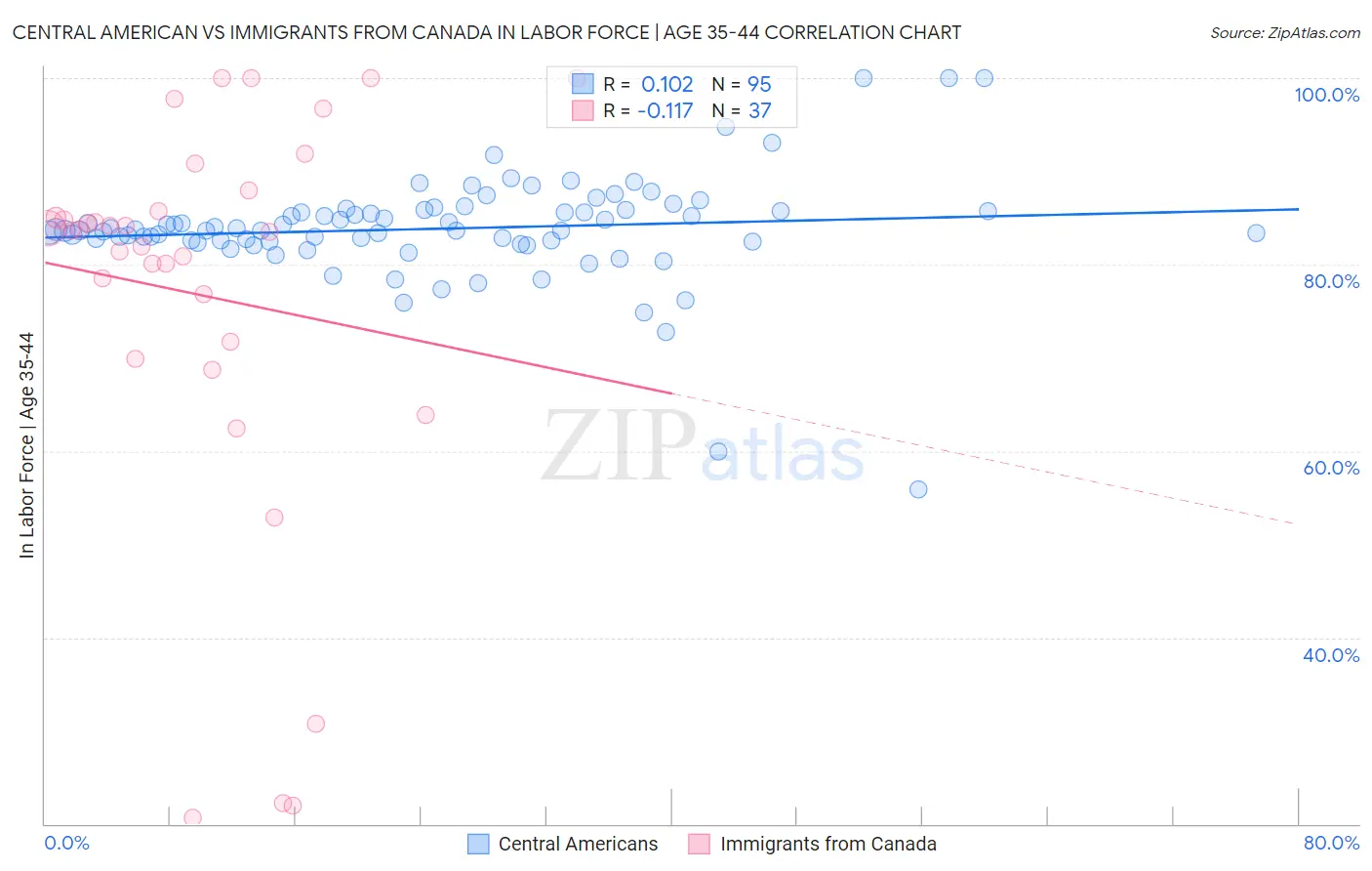 Central American vs Immigrants from Canada In Labor Force | Age 35-44