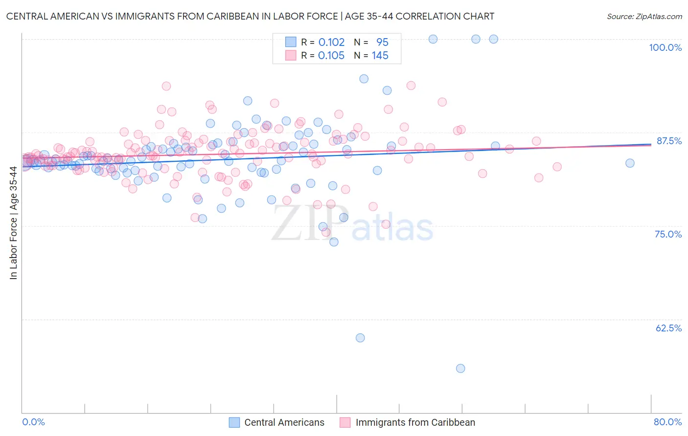 Central American vs Immigrants from Caribbean In Labor Force | Age 35-44