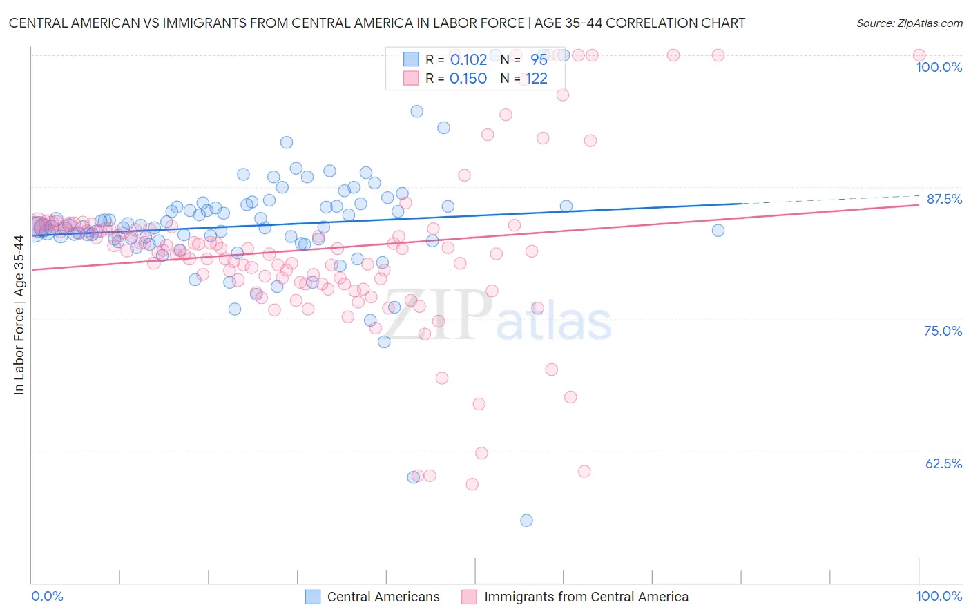 Central American vs Immigrants from Central America In Labor Force | Age 35-44