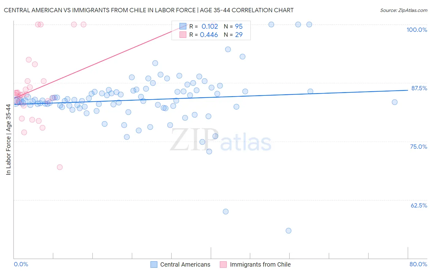 Central American vs Immigrants from Chile In Labor Force | Age 35-44