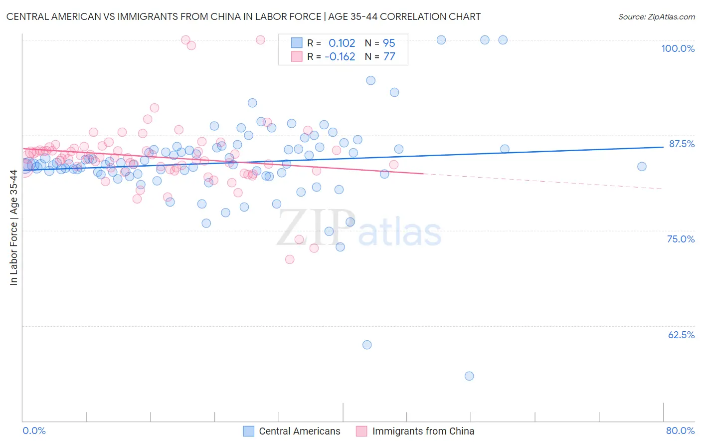 Central American vs Immigrants from China In Labor Force | Age 35-44