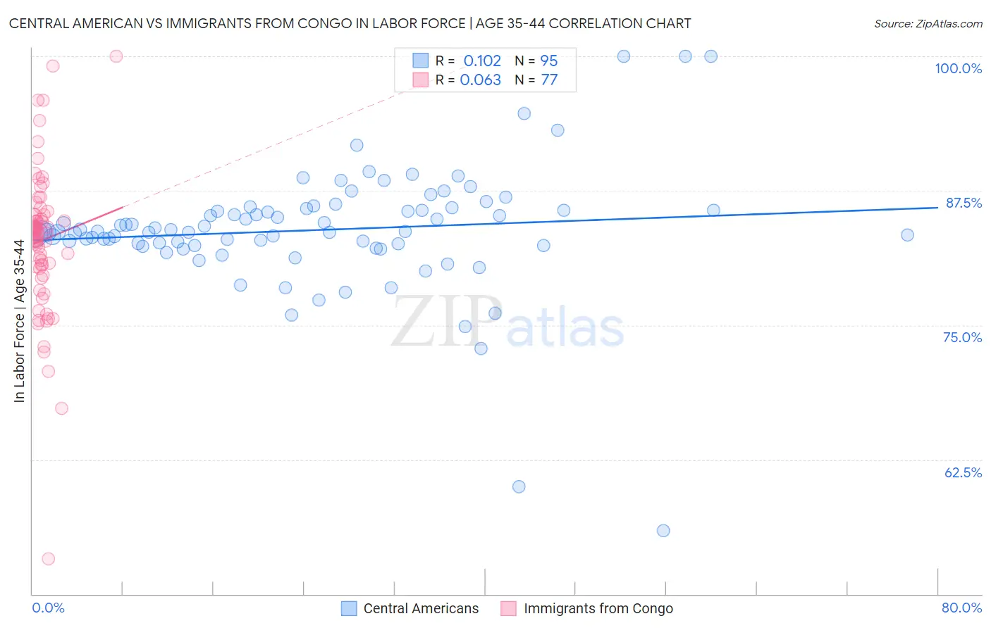 Central American vs Immigrants from Congo In Labor Force | Age 35-44