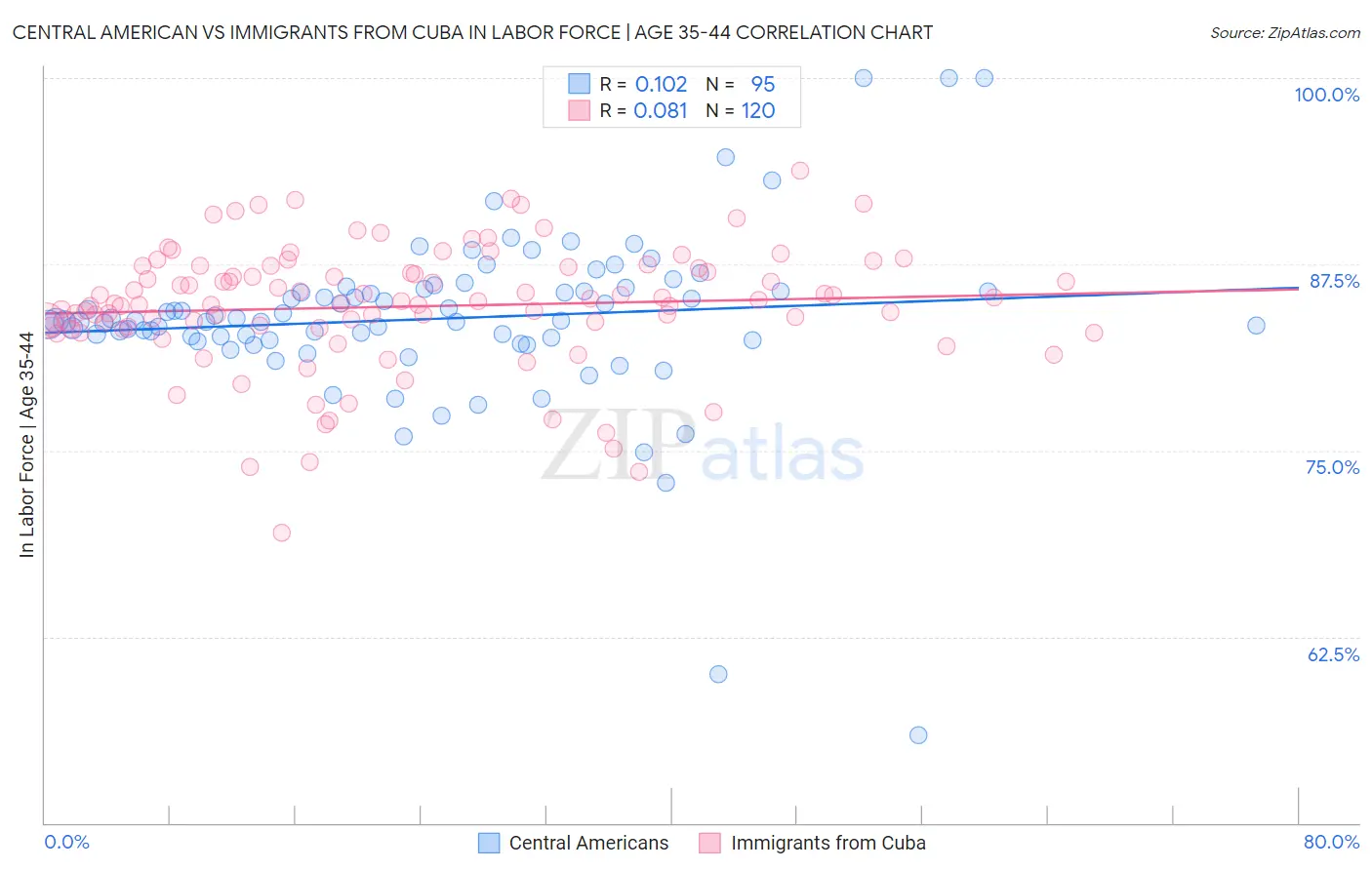 Central American vs Immigrants from Cuba In Labor Force | Age 35-44