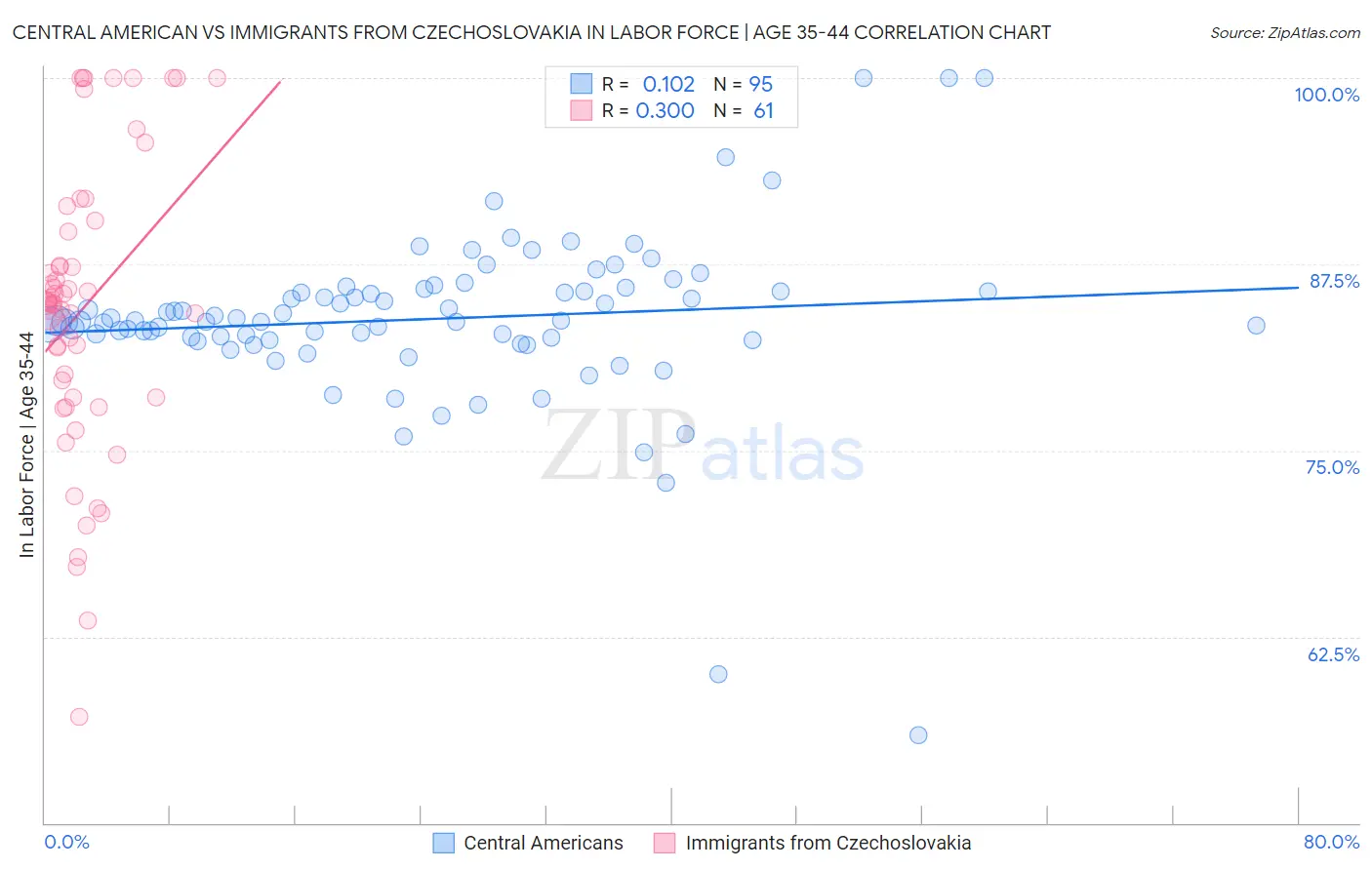 Central American vs Immigrants from Czechoslovakia In Labor Force | Age 35-44