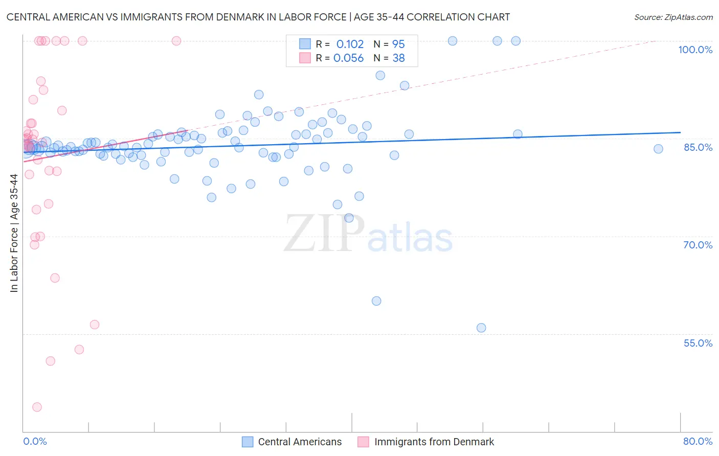 Central American vs Immigrants from Denmark In Labor Force | Age 35-44