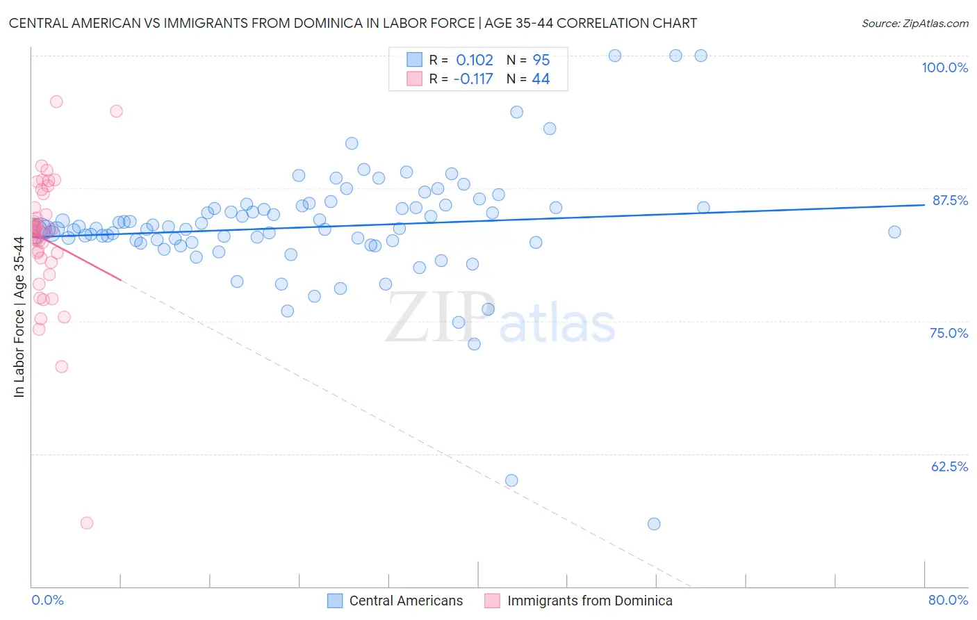 Central American vs Immigrants from Dominica In Labor Force | Age 35-44
