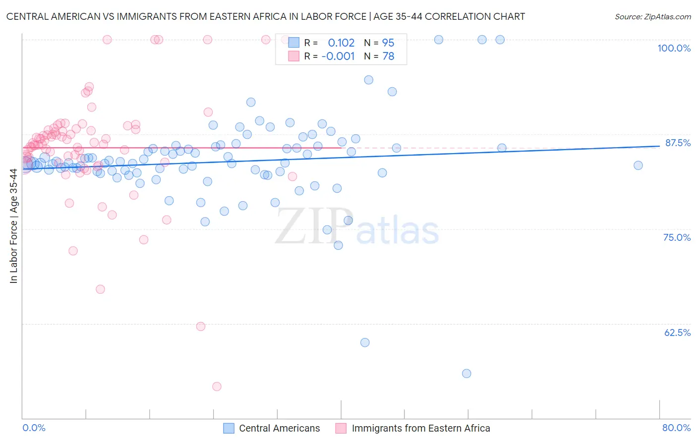 Central American vs Immigrants from Eastern Africa In Labor Force | Age 35-44