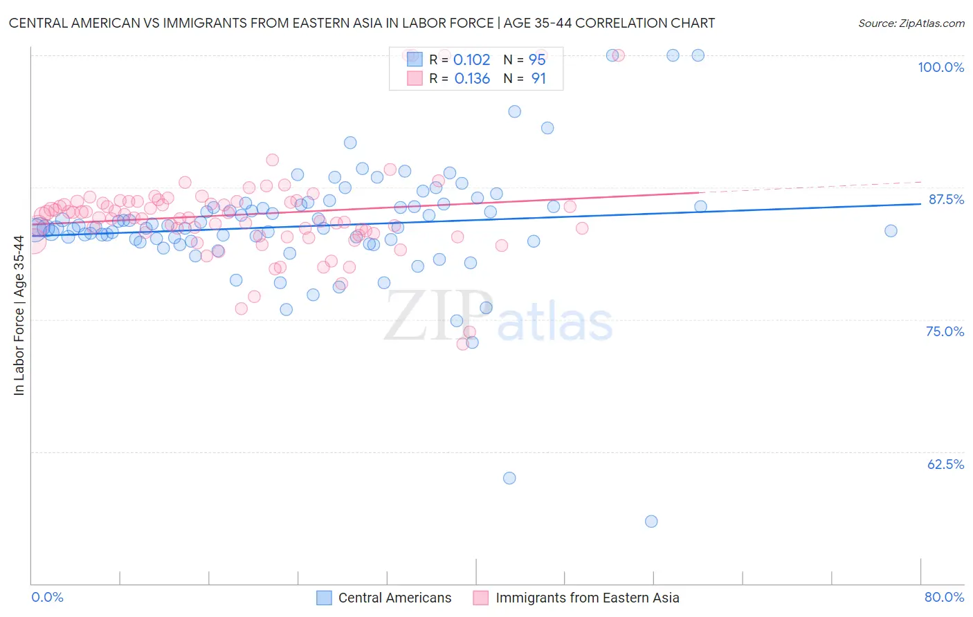 Central American vs Immigrants from Eastern Asia In Labor Force | Age 35-44