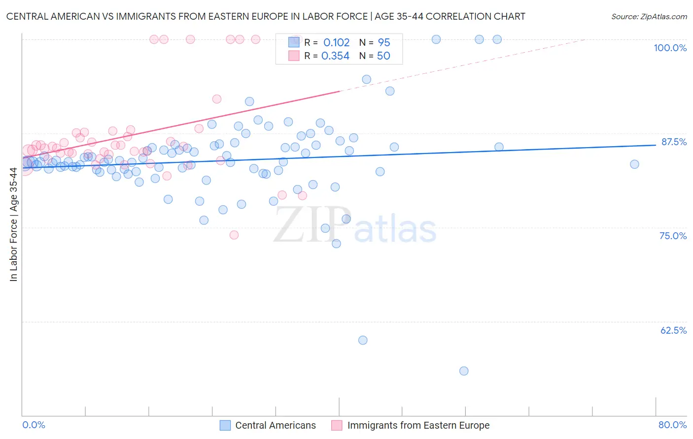 Central American vs Immigrants from Eastern Europe In Labor Force | Age 35-44