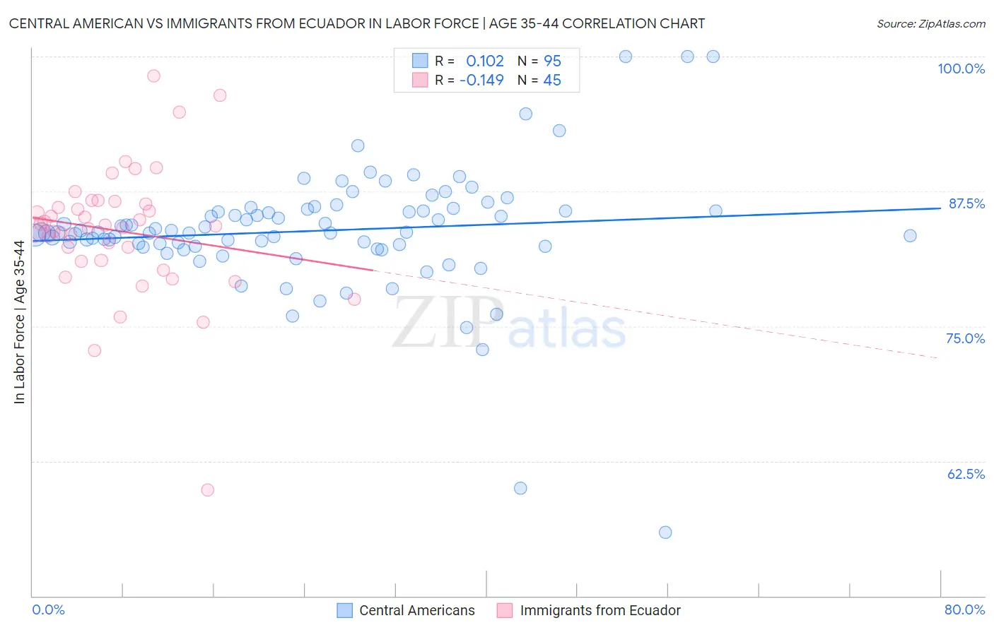 Central American vs Immigrants from Ecuador In Labor Force | Age 35-44