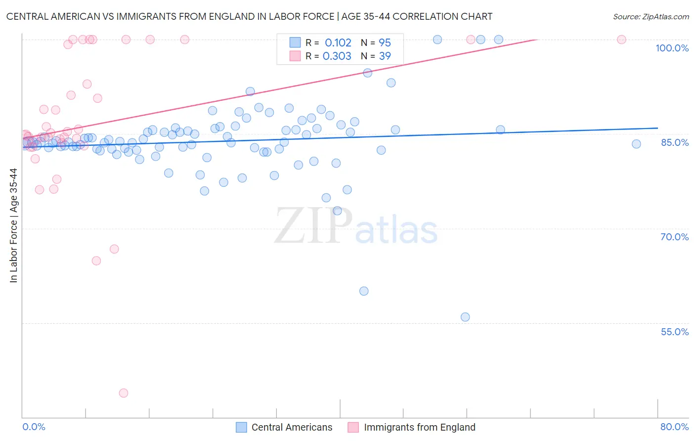 Central American vs Immigrants from England In Labor Force | Age 35-44