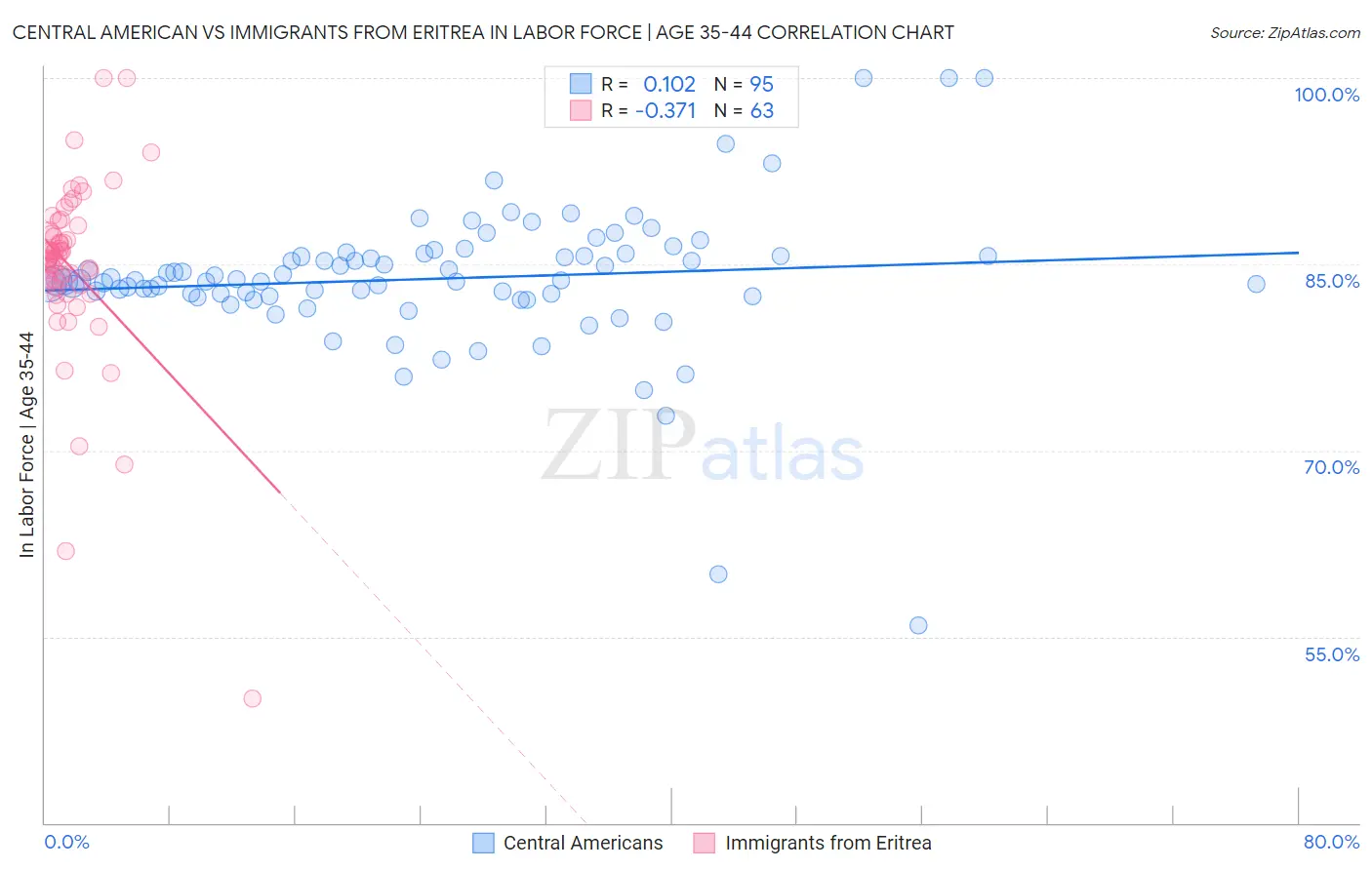 Central American vs Immigrants from Eritrea In Labor Force | Age 35-44