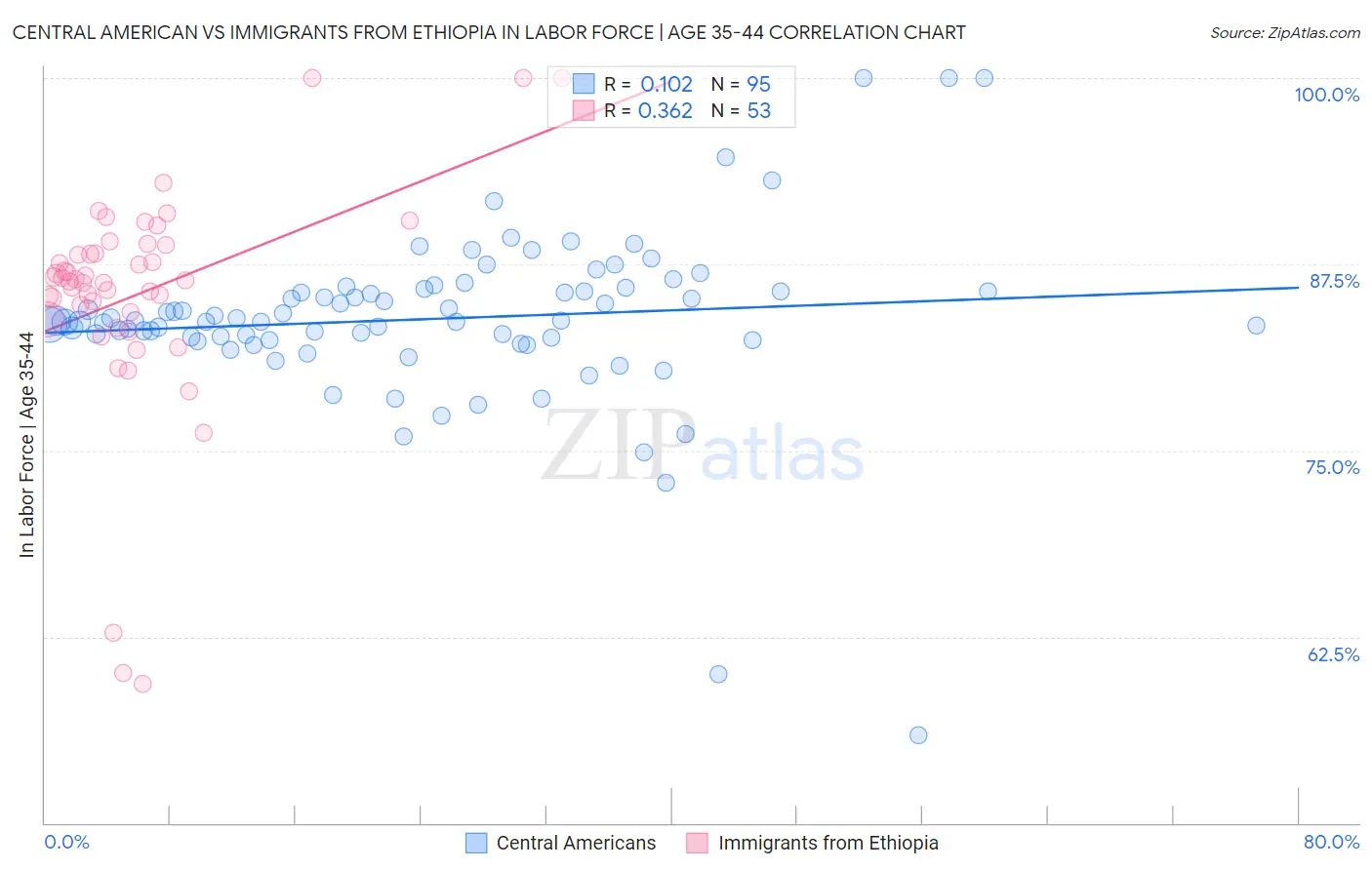 Central American vs Immigrants from Ethiopia In Labor Force | Age 35-44