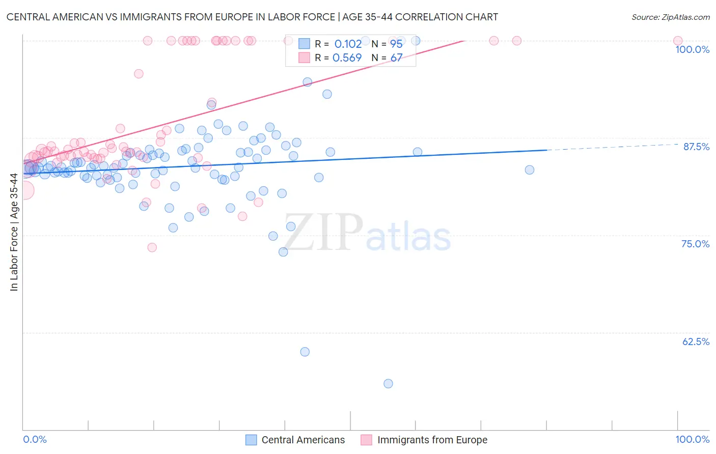 Central American vs Immigrants from Europe In Labor Force | Age 35-44