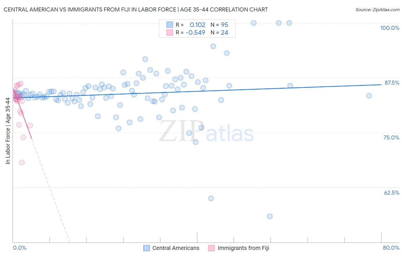 Central American vs Immigrants from Fiji In Labor Force | Age 35-44