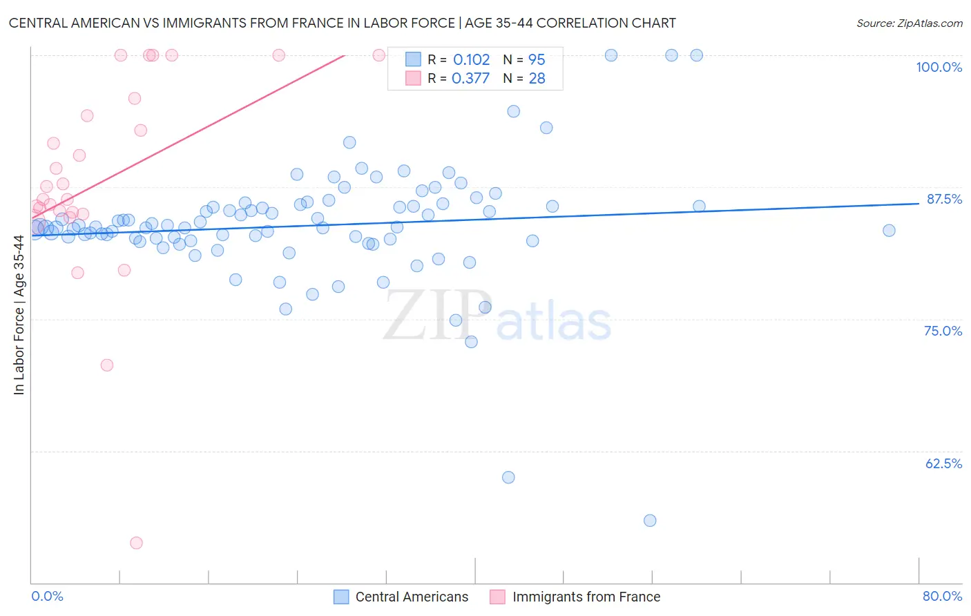 Central American vs Immigrants from France In Labor Force | Age 35-44