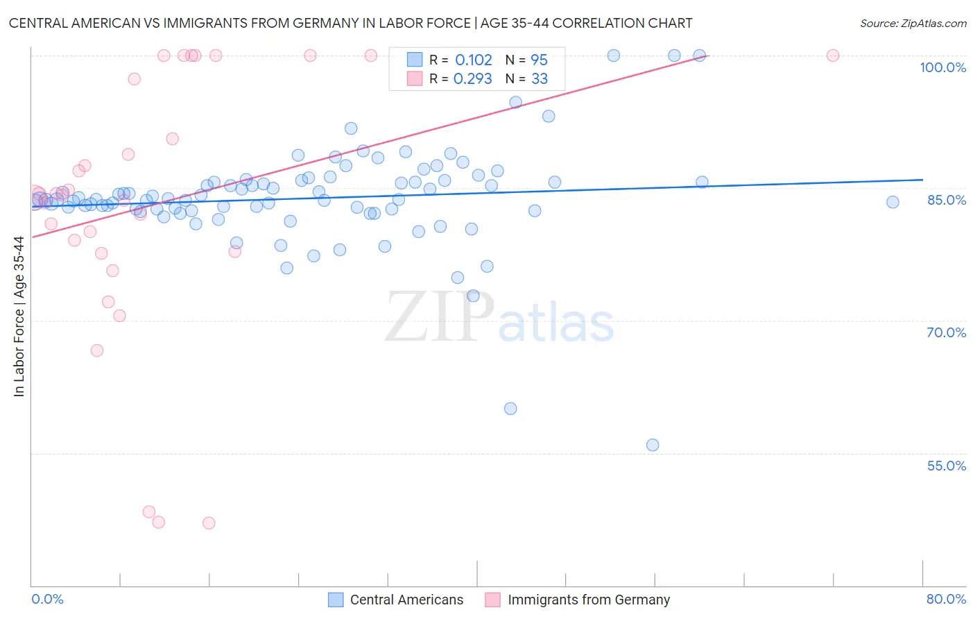 Central American vs Immigrants from Germany In Labor Force | Age 35-44