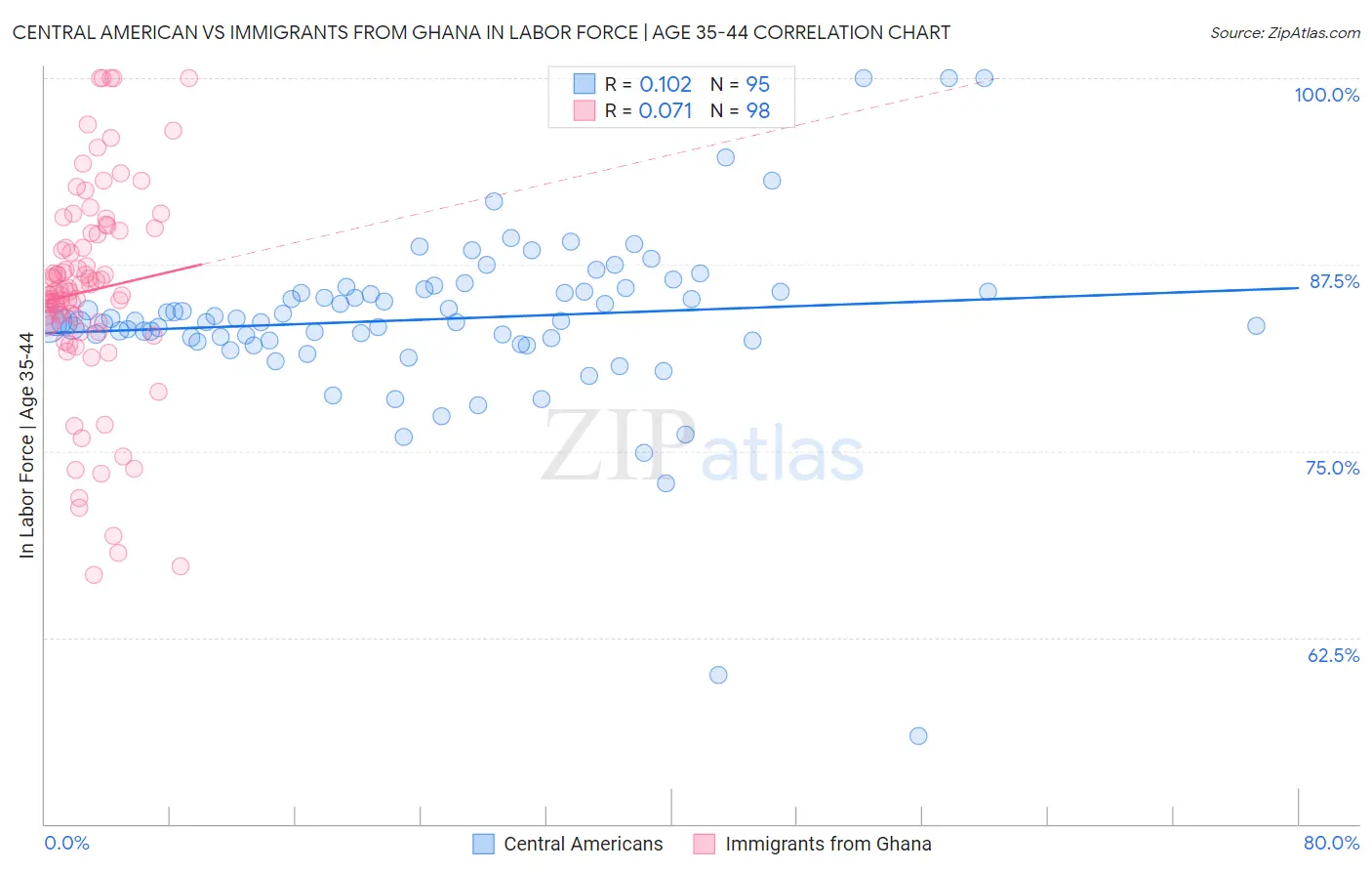 Central American vs Immigrants from Ghana In Labor Force | Age 35-44