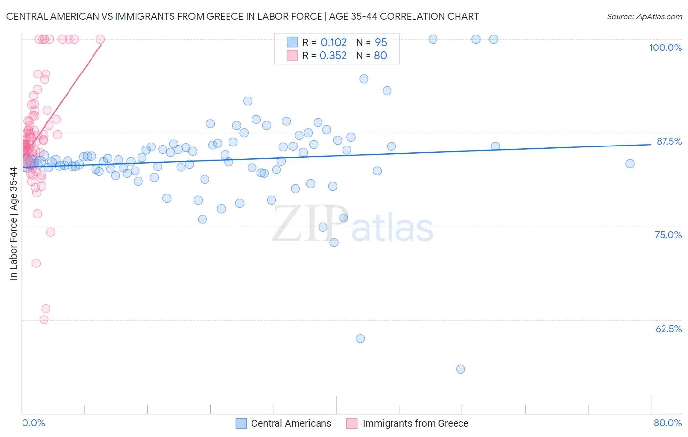 Central American vs Immigrants from Greece In Labor Force | Age 35-44