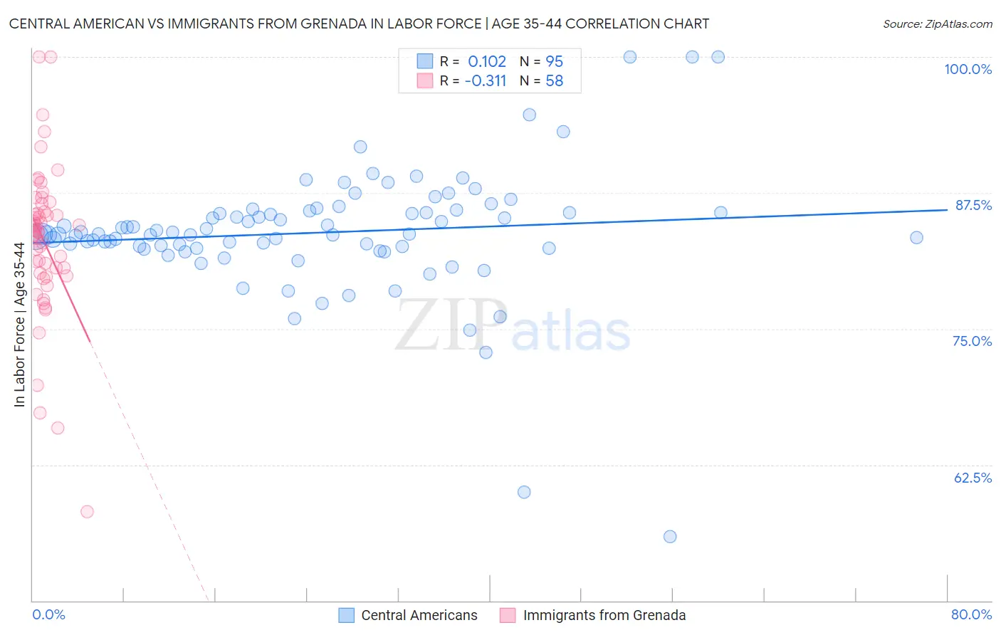 Central American vs Immigrants from Grenada In Labor Force | Age 35-44