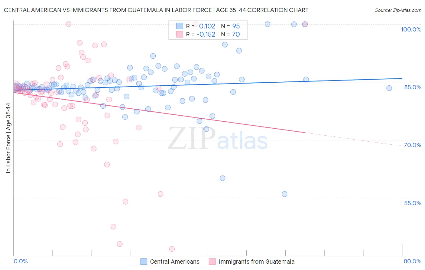 Central American vs Immigrants from Guatemala In Labor Force | Age 35-44