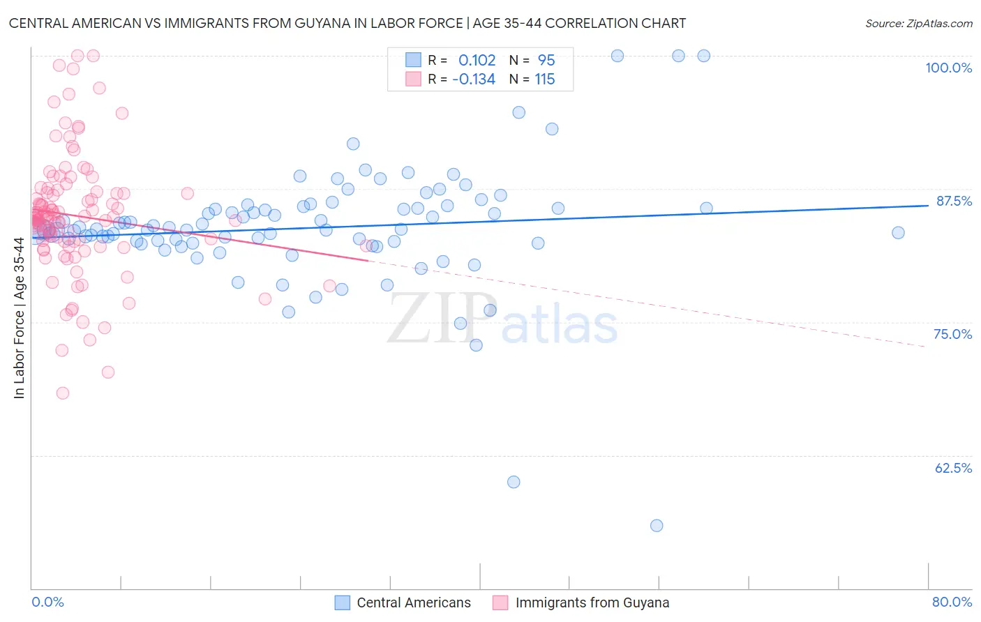 Central American vs Immigrants from Guyana In Labor Force | Age 35-44