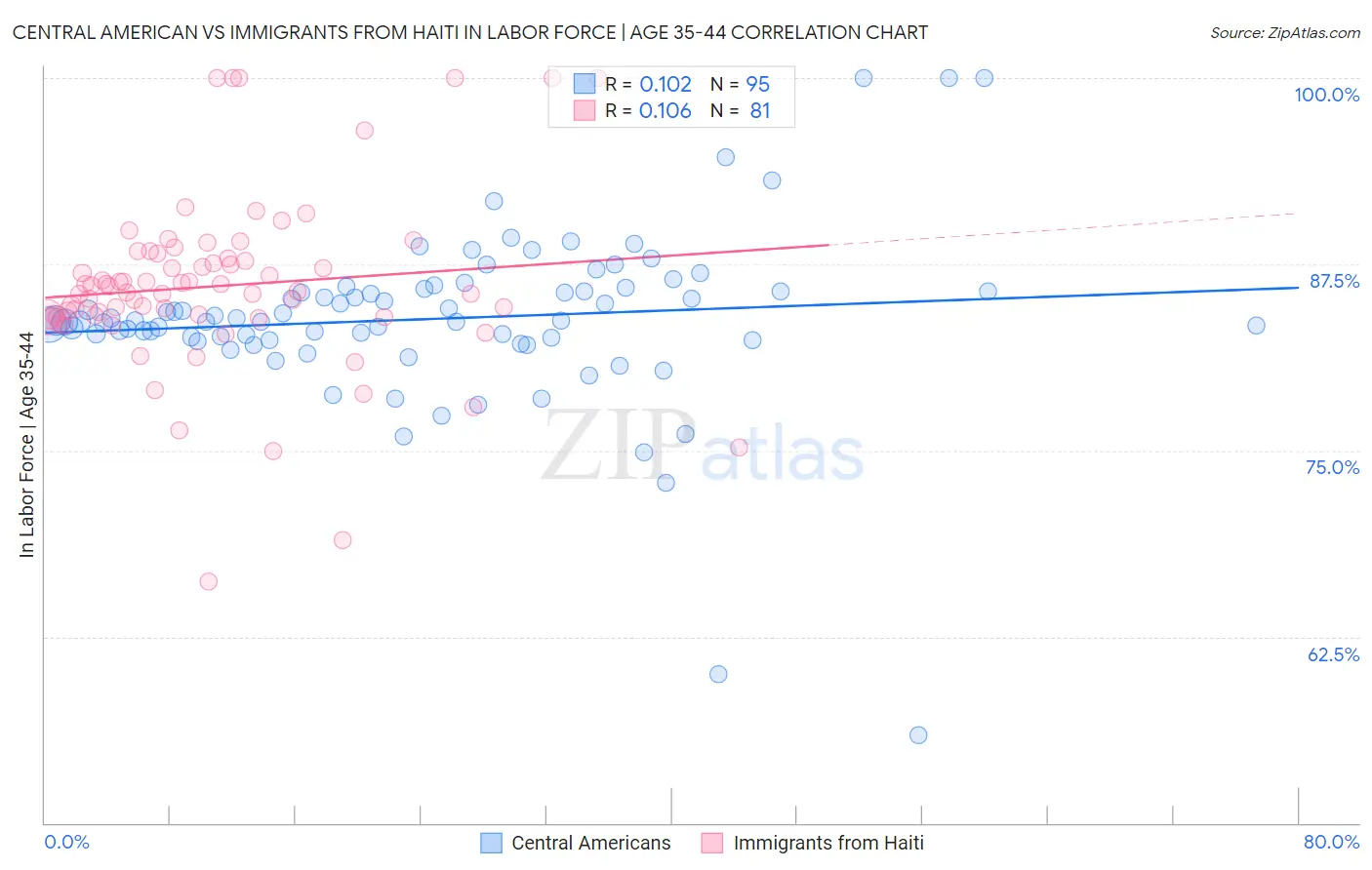 Central American vs Immigrants from Haiti In Labor Force | Age 35-44