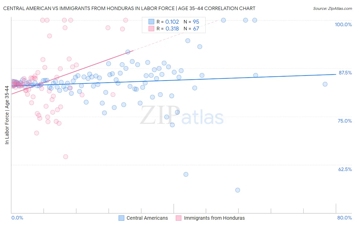 Central American vs Immigrants from Honduras In Labor Force | Age 35-44