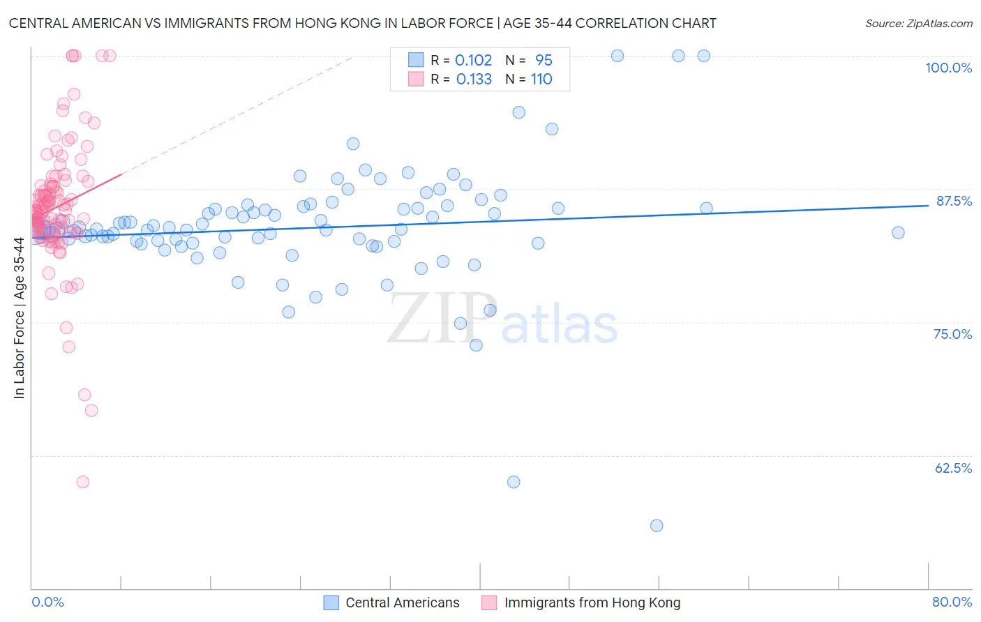 Central American vs Immigrants from Hong Kong In Labor Force | Age 35-44