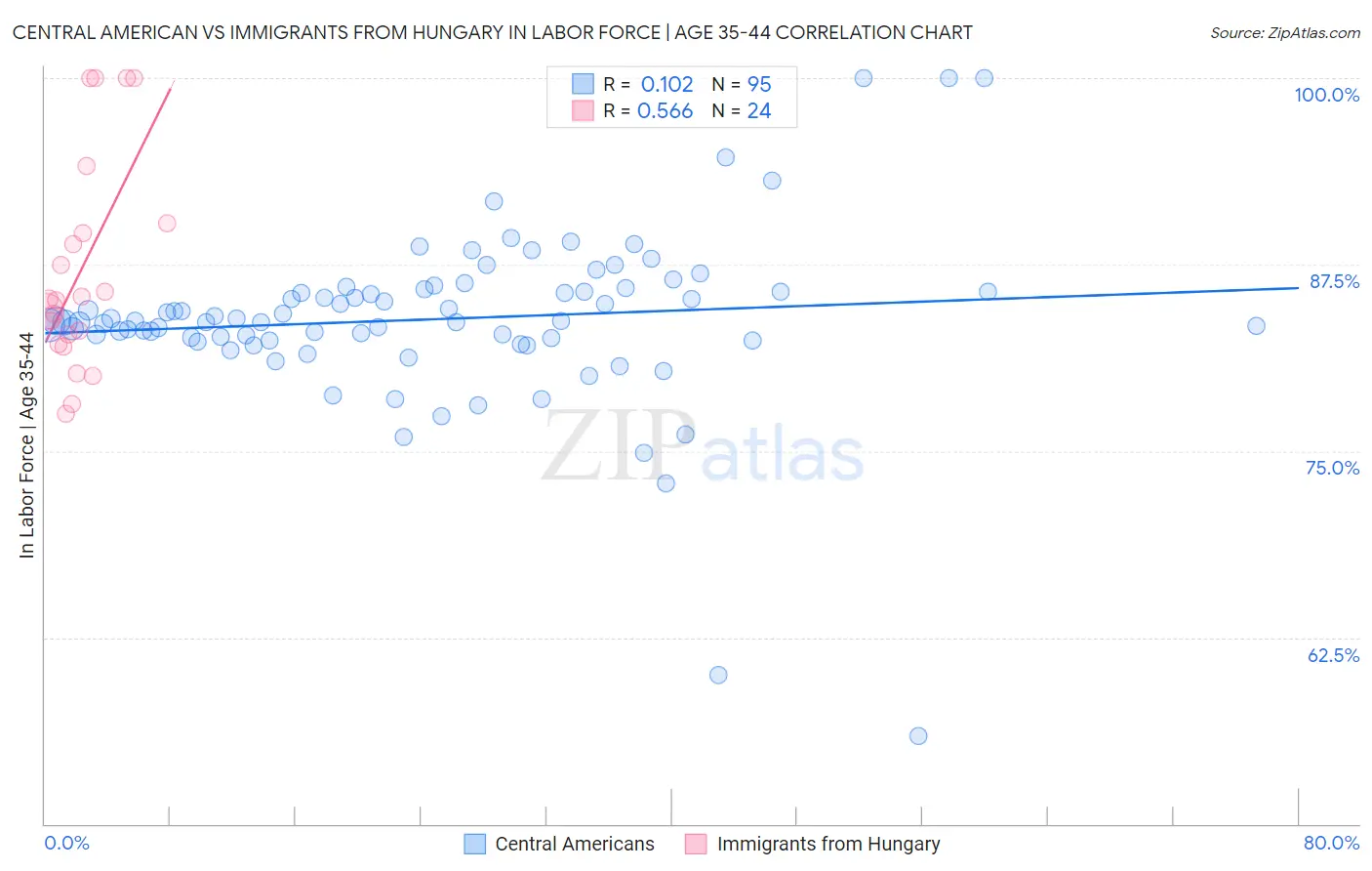 Central American vs Immigrants from Hungary In Labor Force | Age 35-44