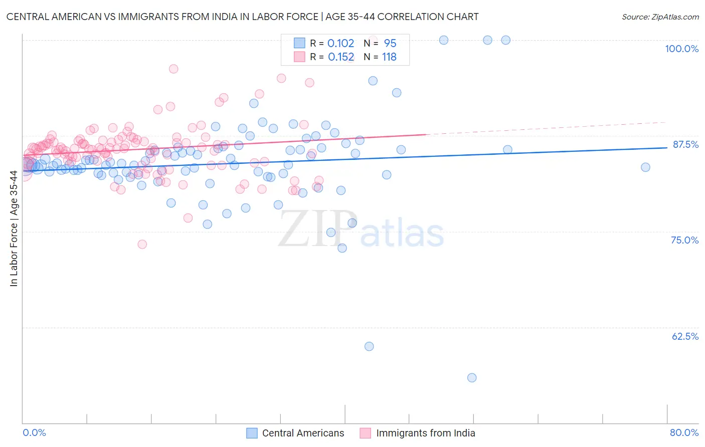 Central American vs Immigrants from India In Labor Force | Age 35-44