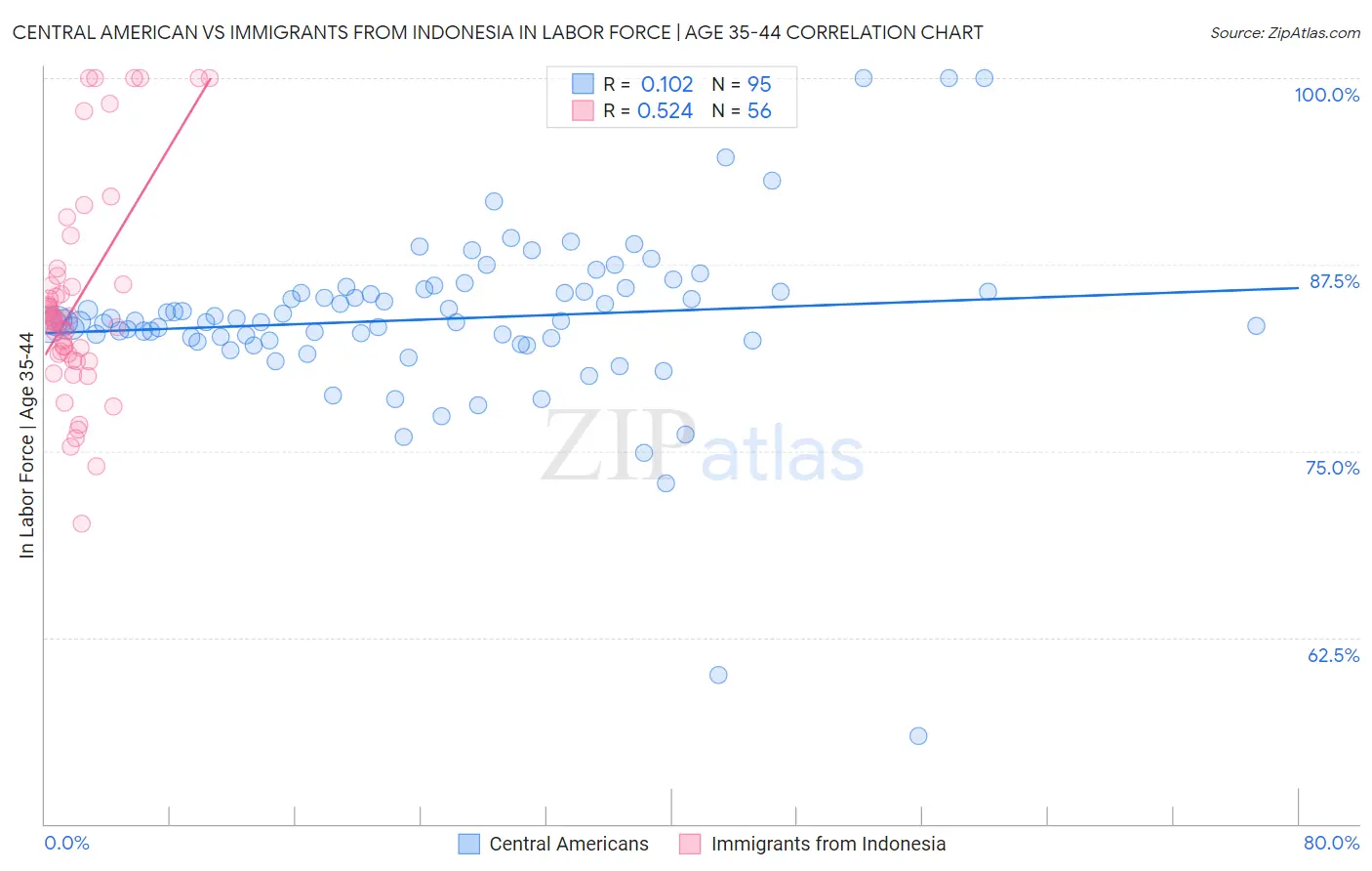 Central American vs Immigrants from Indonesia In Labor Force | Age 35-44