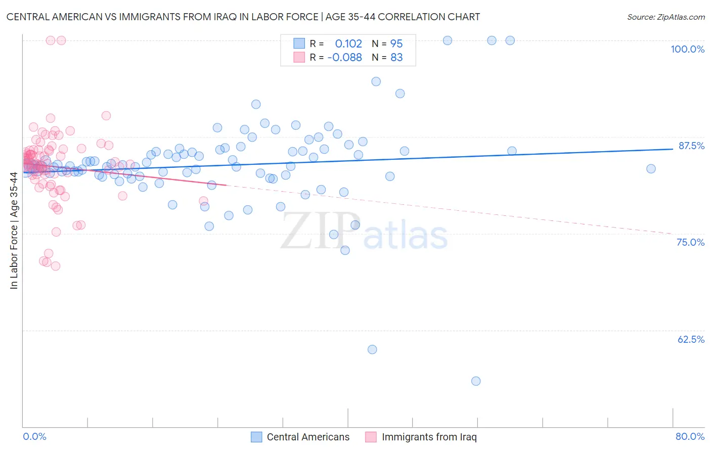 Central American vs Immigrants from Iraq In Labor Force | Age 35-44