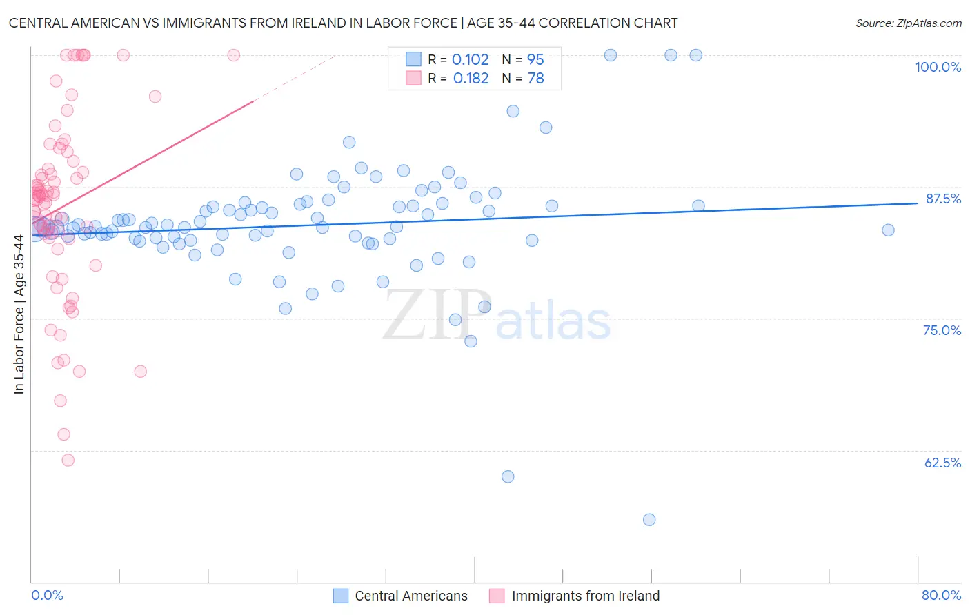 Central American vs Immigrants from Ireland In Labor Force | Age 35-44