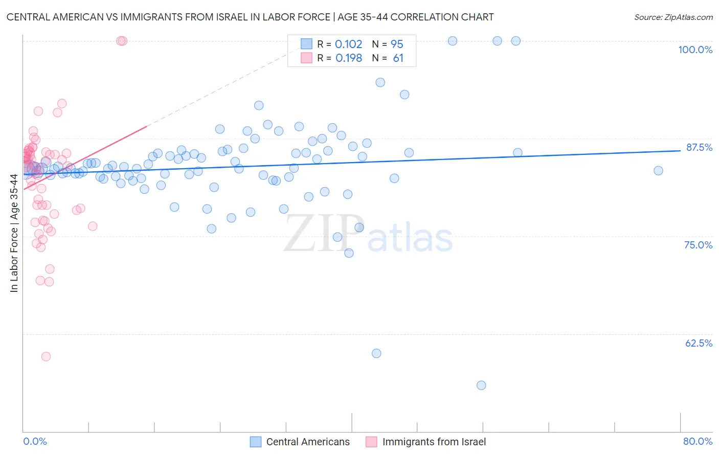 Central American vs Immigrants from Israel In Labor Force | Age 35-44