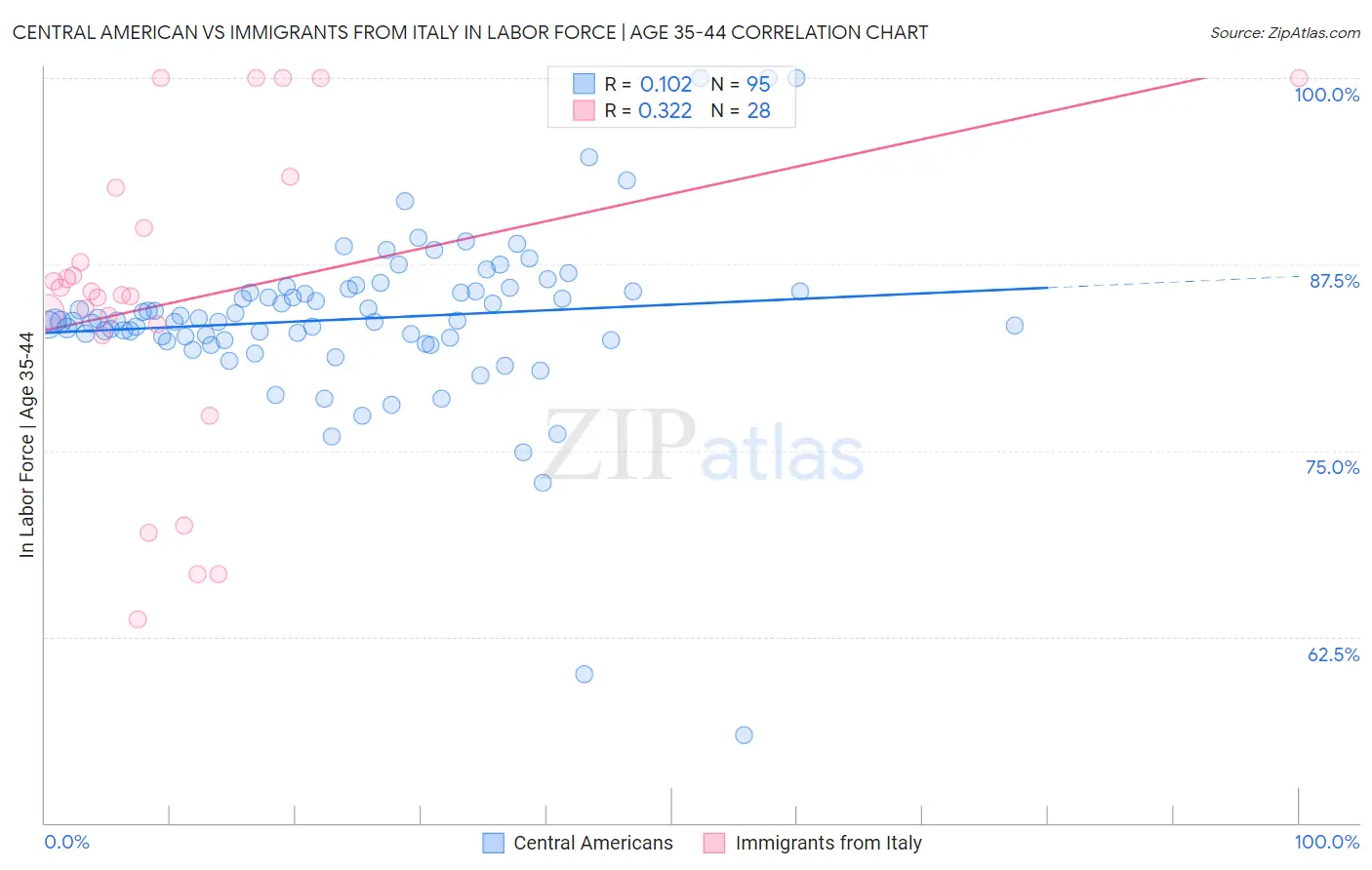 Central American vs Immigrants from Italy In Labor Force | Age 35-44