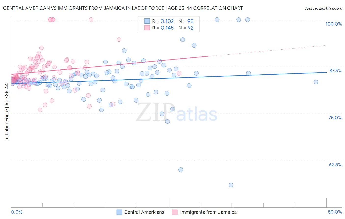 Central American vs Immigrants from Jamaica In Labor Force | Age 35-44