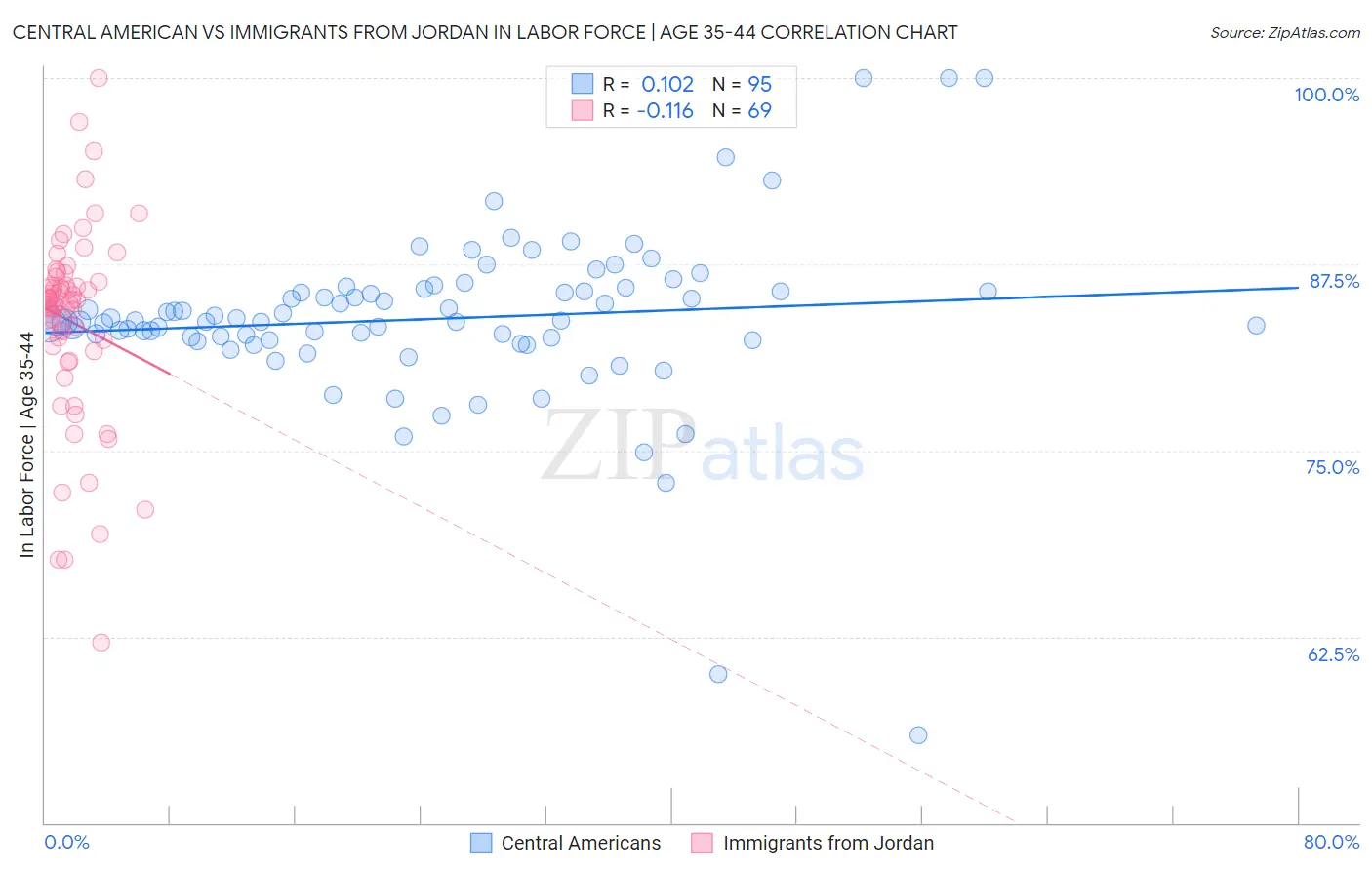 Central American vs Immigrants from Jordan In Labor Force | Age 35-44