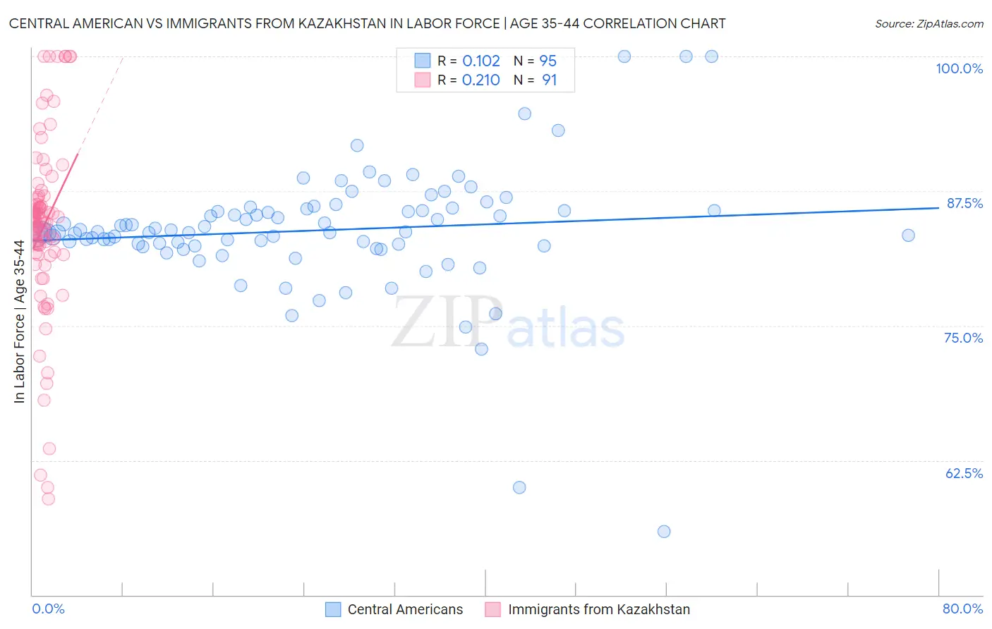 Central American vs Immigrants from Kazakhstan In Labor Force | Age 35-44