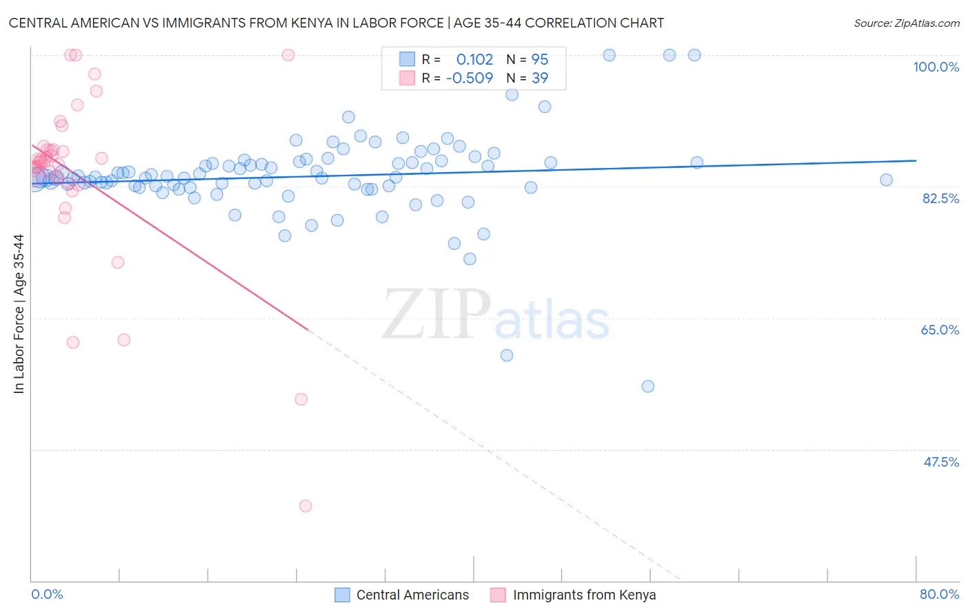 Central American vs Immigrants from Kenya In Labor Force | Age 35-44