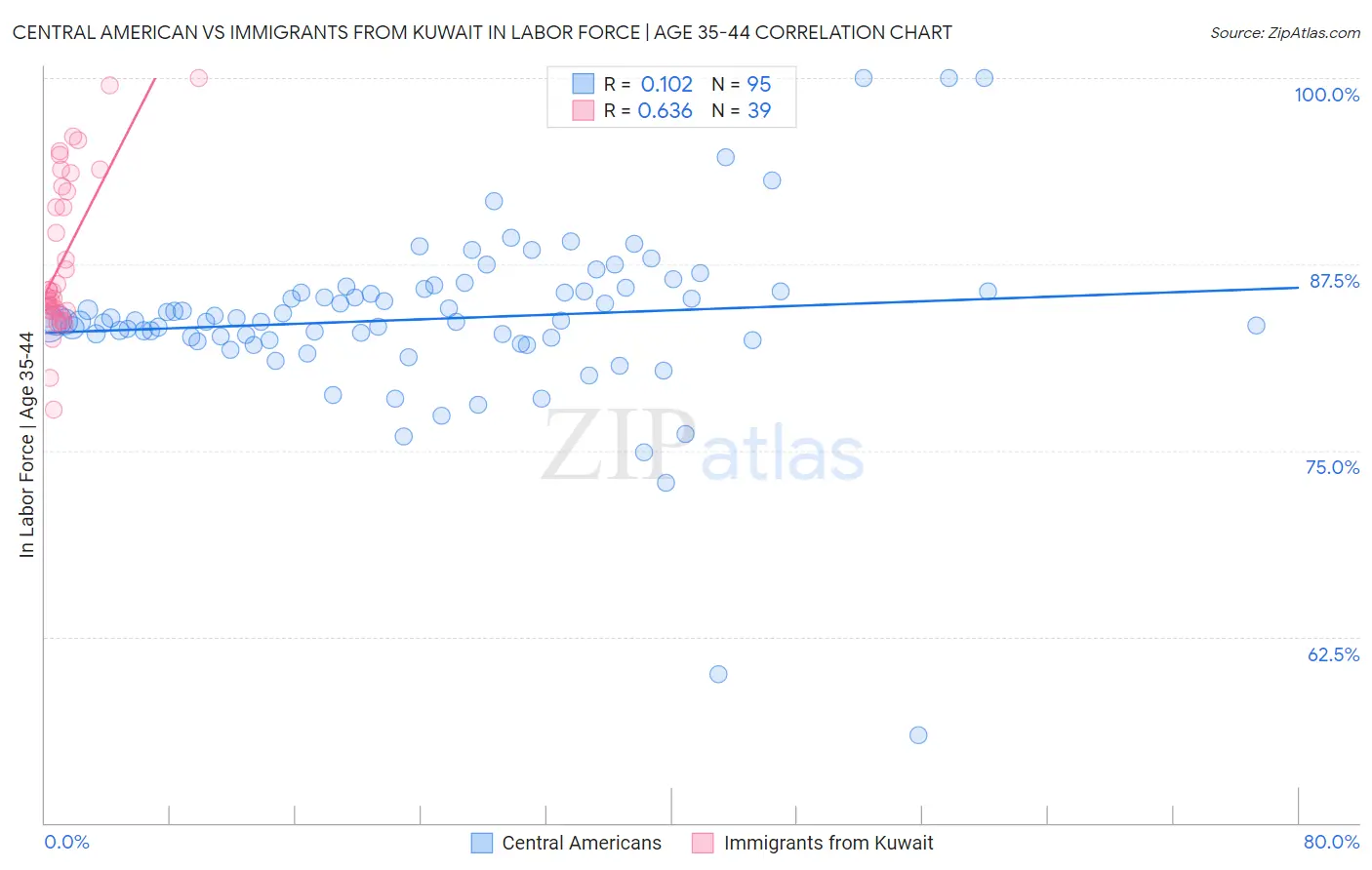 Central American vs Immigrants from Kuwait In Labor Force | Age 35-44