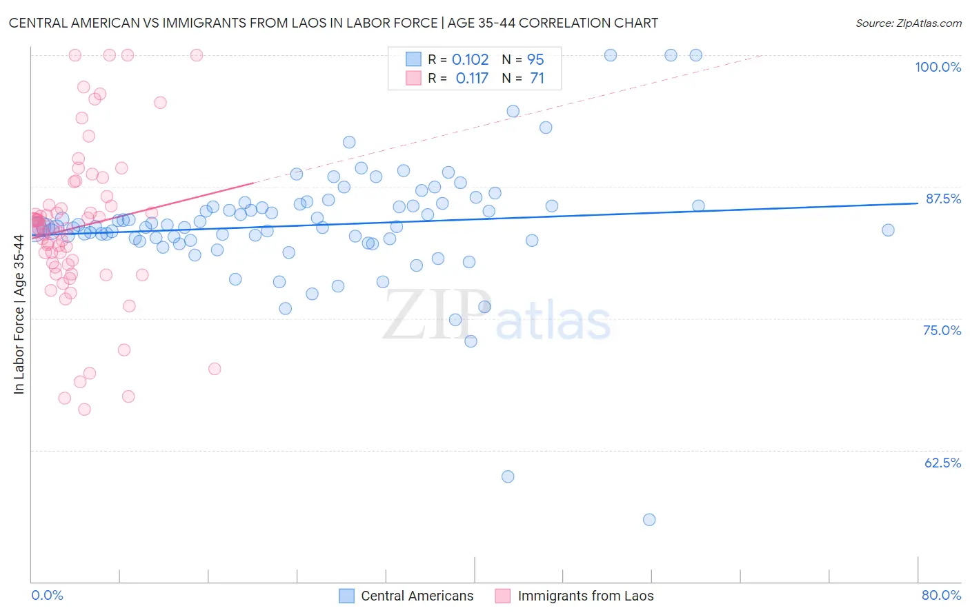 Central American vs Immigrants from Laos In Labor Force | Age 35-44