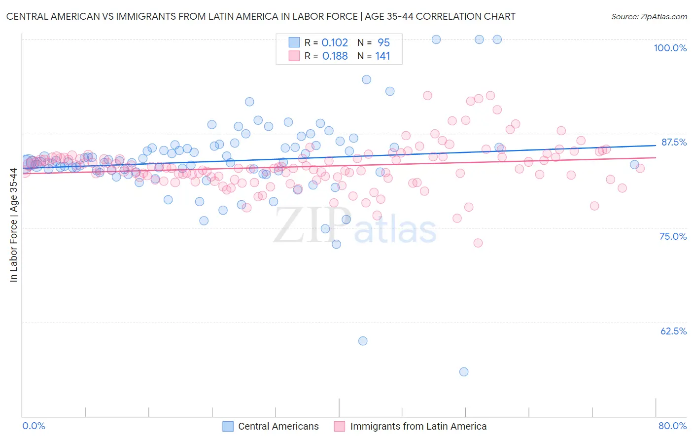 Central American vs Immigrants from Latin America In Labor Force | Age 35-44