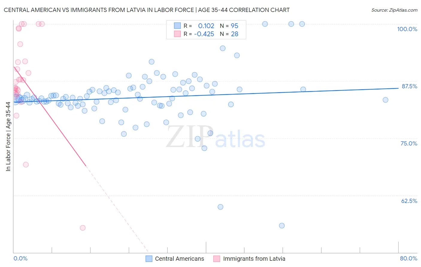Central American vs Immigrants from Latvia In Labor Force | Age 35-44