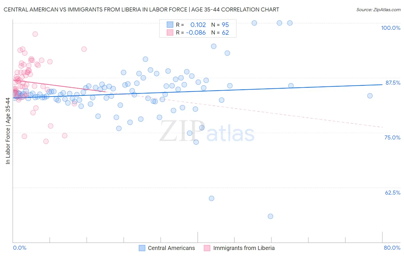 Central American vs Immigrants from Liberia In Labor Force | Age 35-44