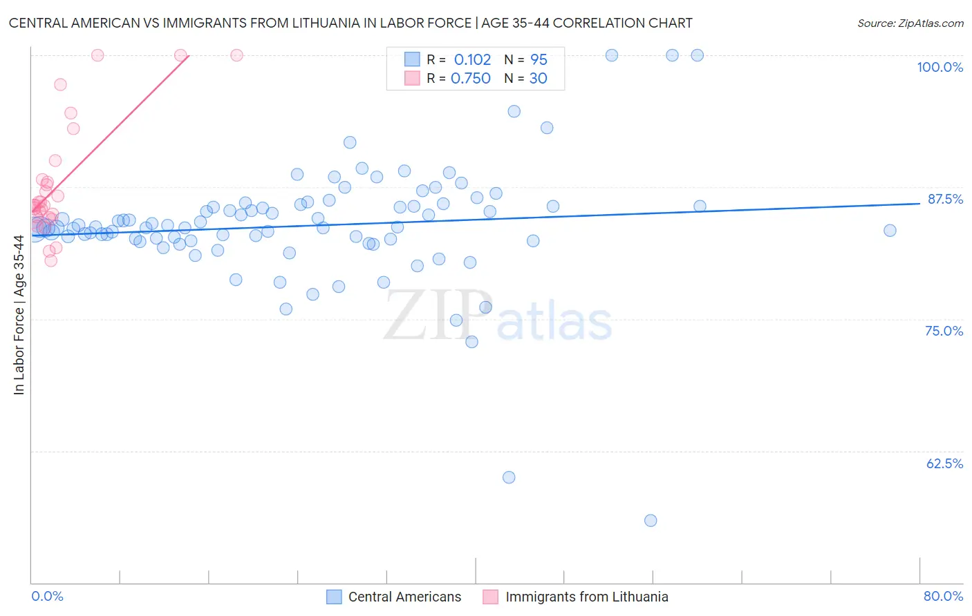 Central American vs Immigrants from Lithuania In Labor Force | Age 35-44