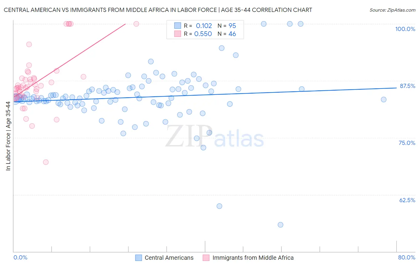 Central American vs Immigrants from Middle Africa In Labor Force | Age 35-44