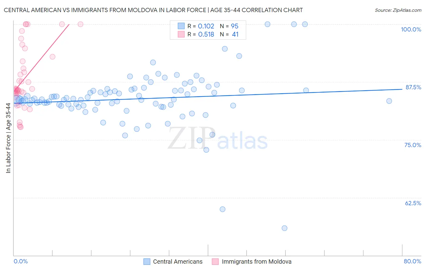 Central American vs Immigrants from Moldova In Labor Force | Age 35-44